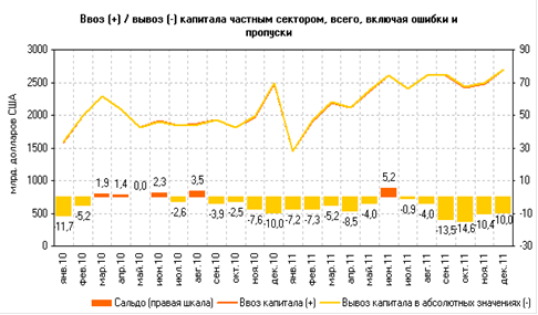 Курсовая работа по теме Вывоз капитала из России и его экономические последствия