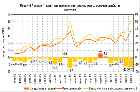 Курсовая работа: Утечка капитала из России