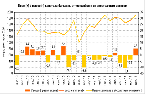 Реферат: Вывоз капитала за границу